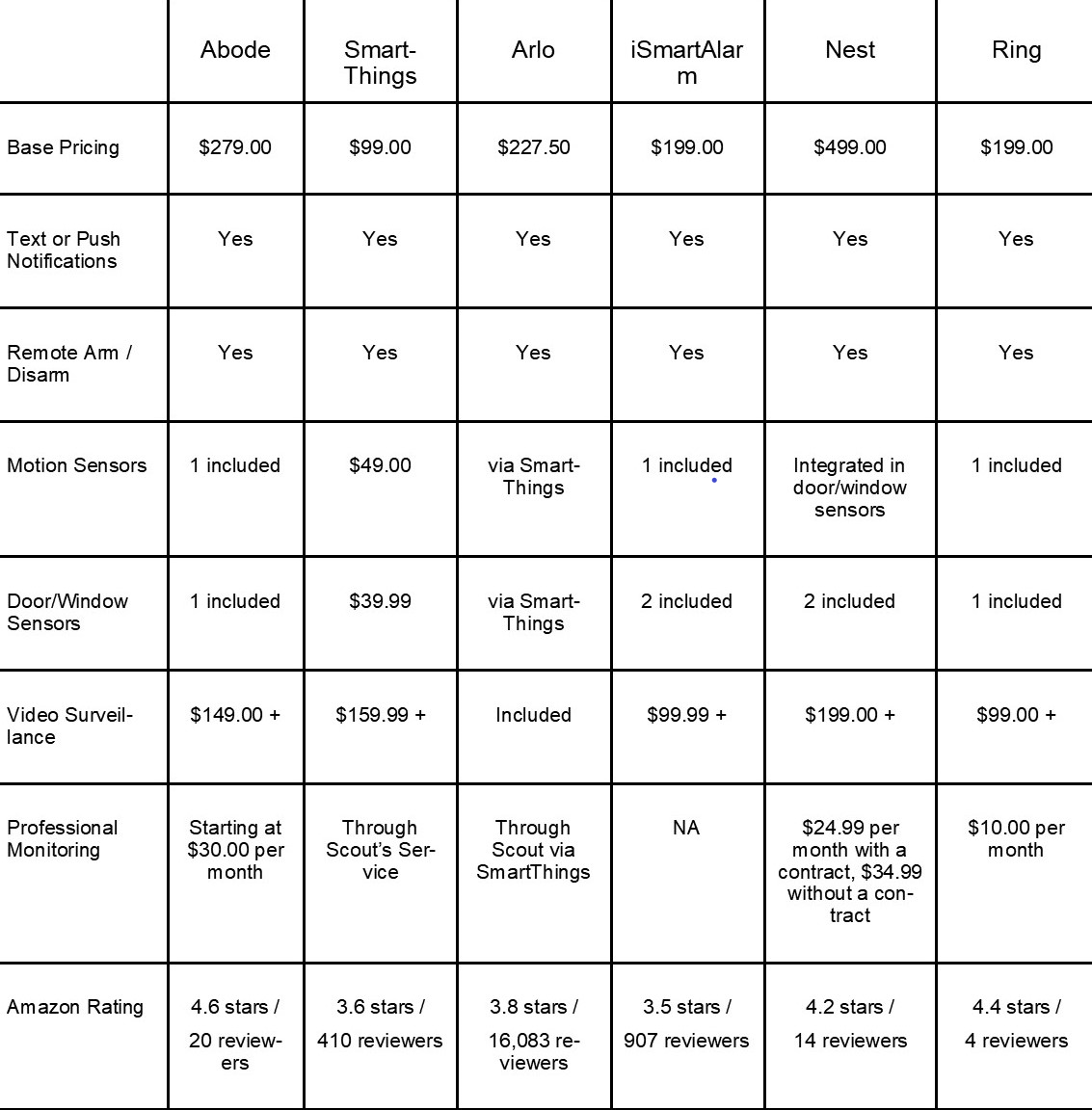 Cropped Table for Security Alarms